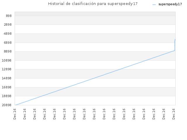 Historial de clasificación para superspeedy17