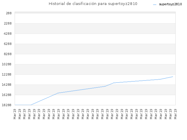 Historial de clasificación para supertoyz2810