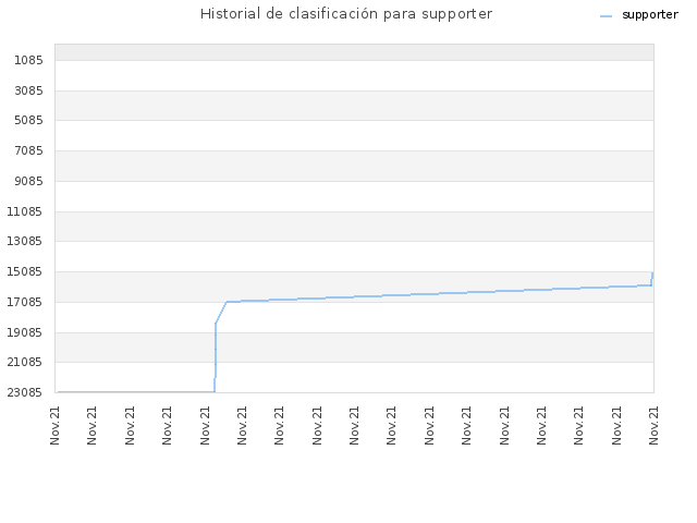 Historial de clasificación para supporter