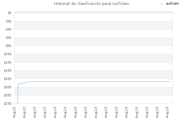 Historial de clasificación para surfclam
