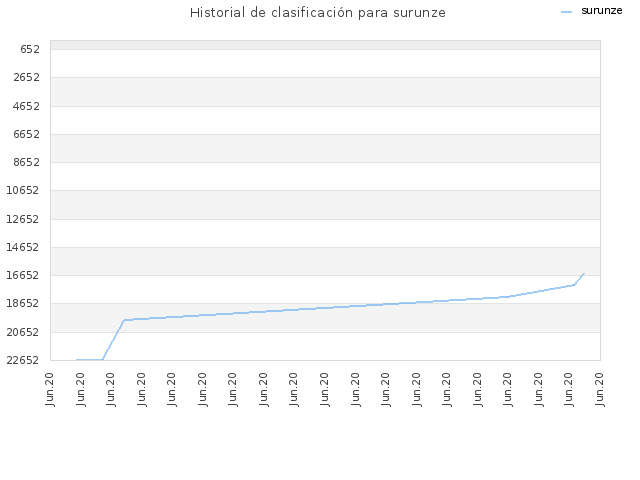 Historial de clasificación para surunze