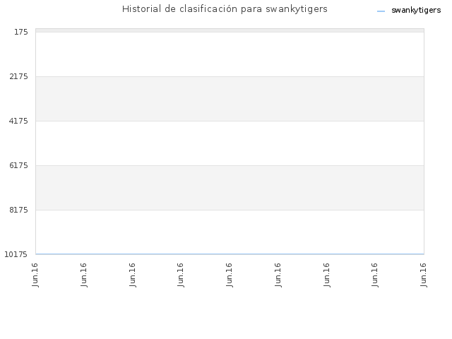 Historial de clasificación para swankytigers