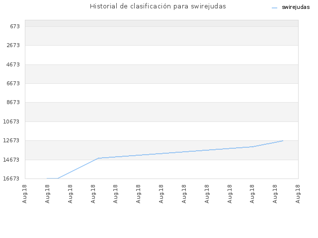 Historial de clasificación para swirejudas