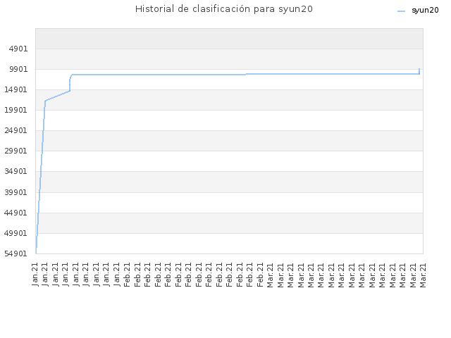 Historial de clasificación para syun20