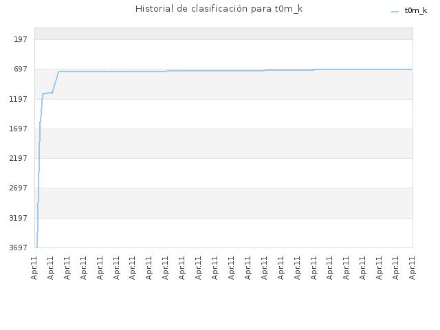 Historial de clasificación para t0m_k