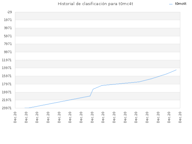 Historial de clasificación para t0mc4t