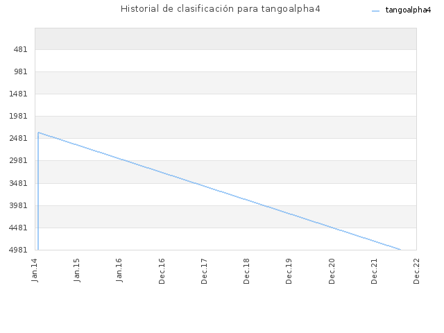 Historial de clasificación para tangoalpha4