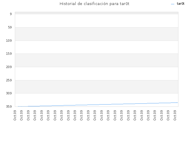 Historial de clasificación para tar0t
