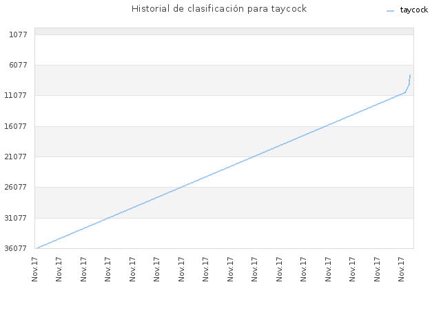 Historial de clasificación para taycock