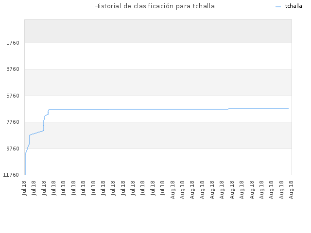Historial de clasificación para tchalla