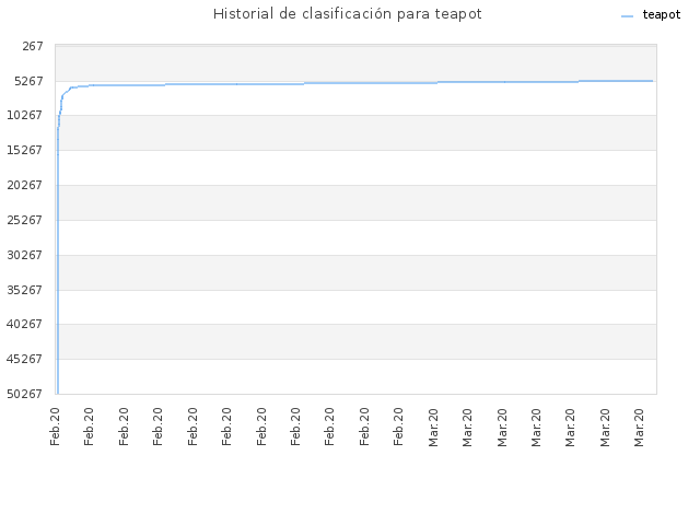 Historial de clasificación para teapot
