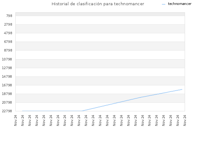Historial de clasificación para technomancer