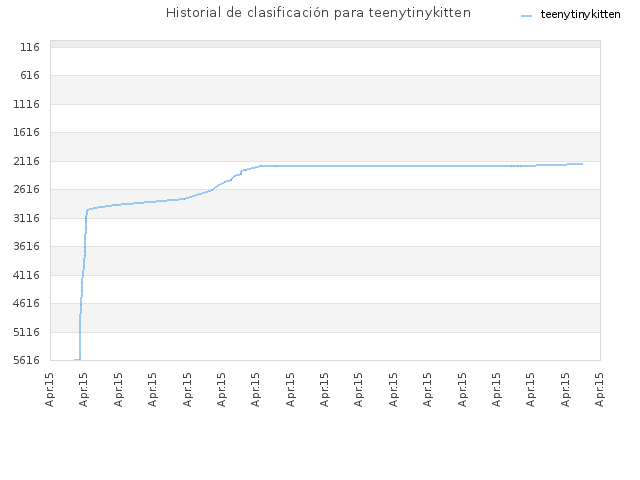 Historial de clasificación para teenytinykitten