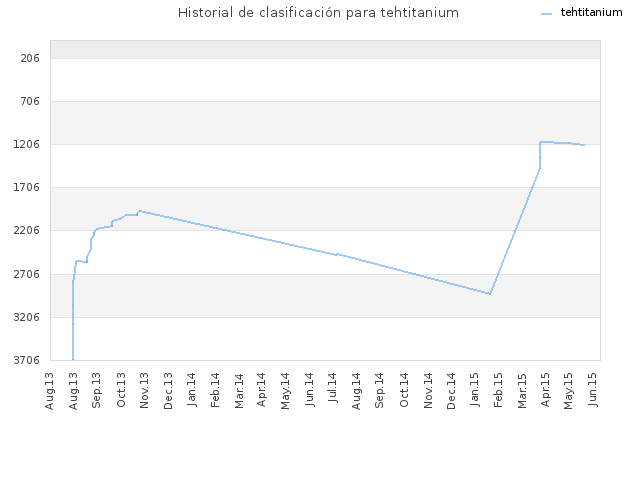 Historial de clasificación para tehtitanium
