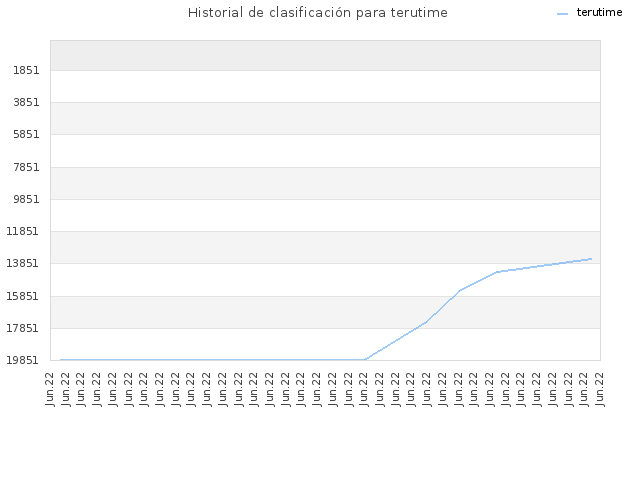 Historial de clasificación para terutime