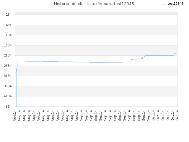 Historial de clasificación para test12345