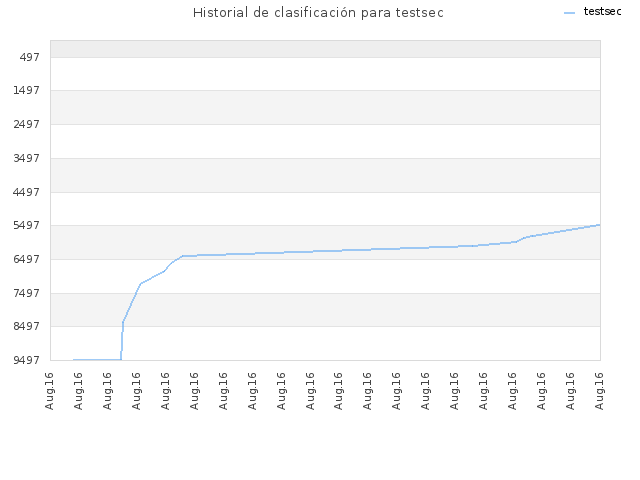 Historial de clasificación para testsec
