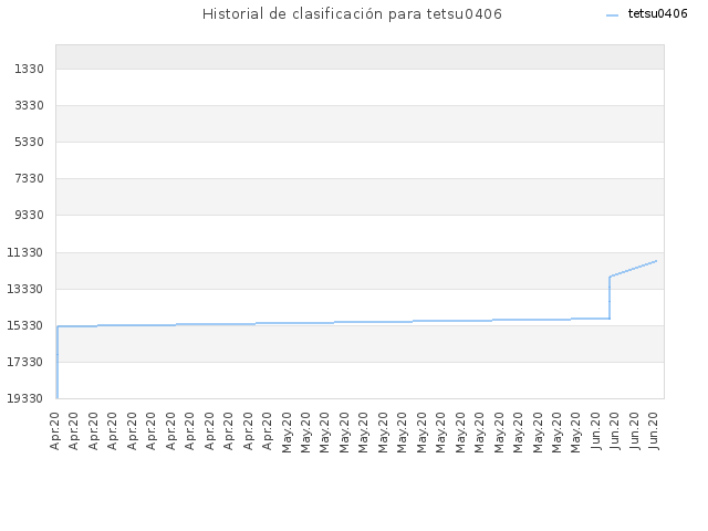 Historial de clasificación para tetsu0406