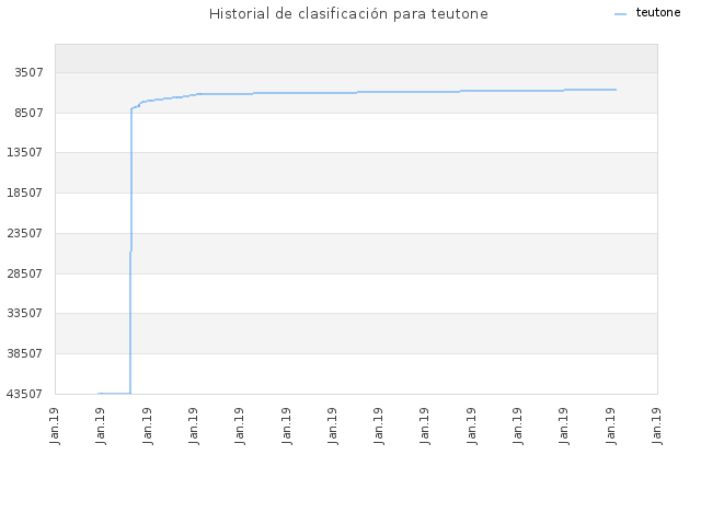 Historial de clasificación para teutone