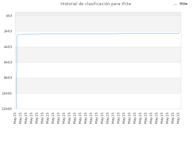 Historial de clasificación para th3w