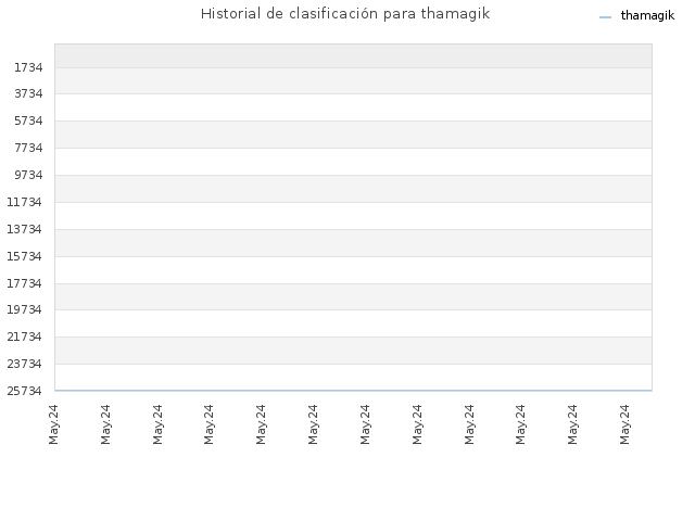 Historial de clasificación para thamagik