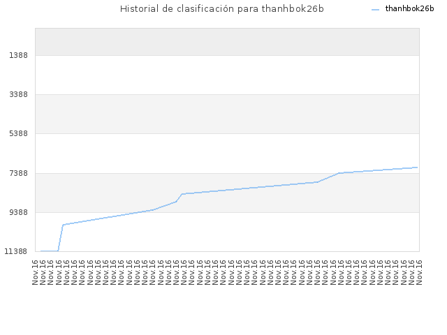 Historial de clasificación para thanhbok26b