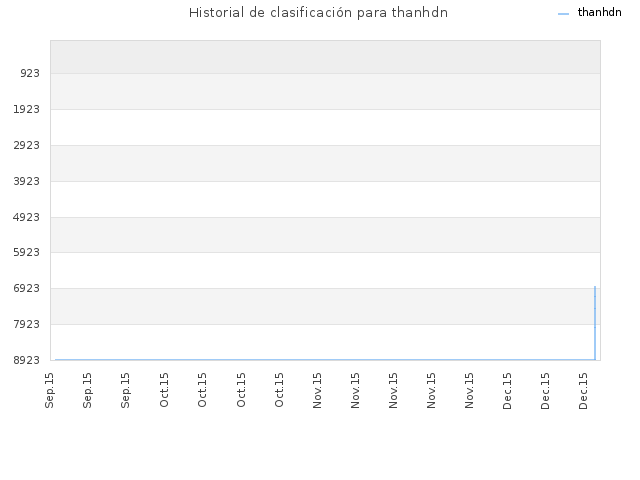 Historial de clasificación para thanhdn