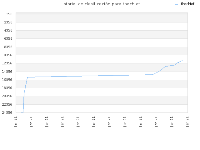 Historial de clasificación para thechief
