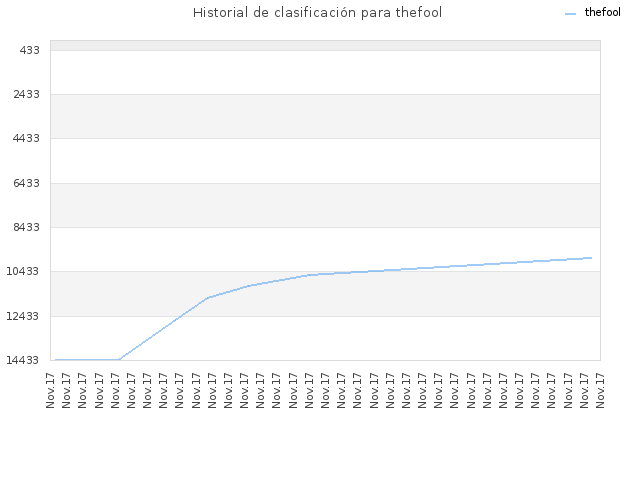 Historial de clasificación para thefool