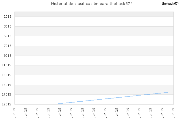 Historial de clasificación para thehack674