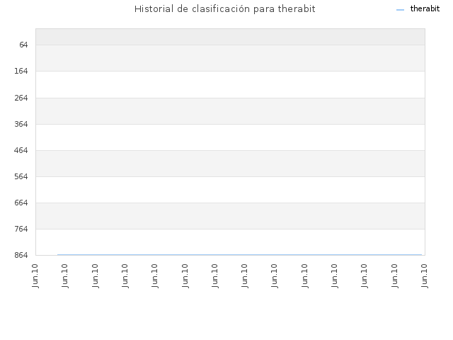 Historial de clasificación para therabit