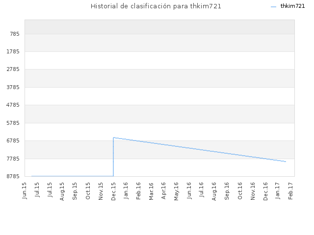 Historial de clasificación para thkim721