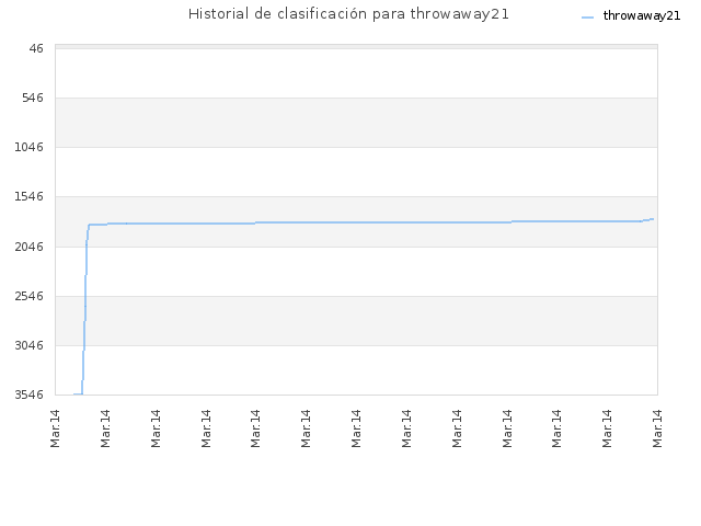 Historial de clasificación para throwaway21