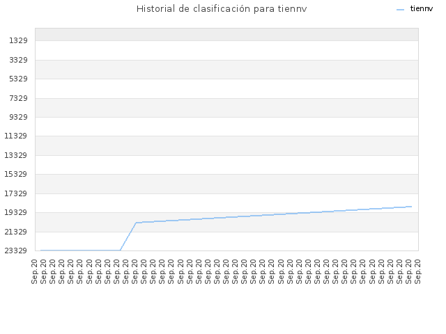 Historial de clasificación para tiennv