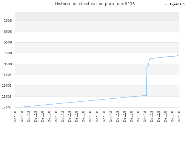 Historial de clasificación para tiger8135
