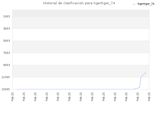 Historial de clasificación para tigertiger_74