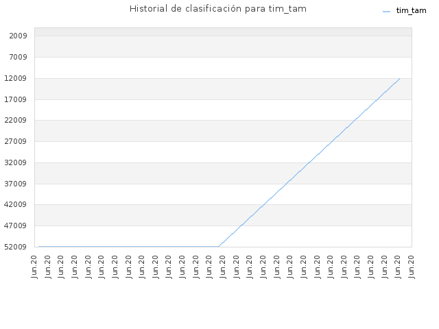 Historial de clasificación para tim_tam