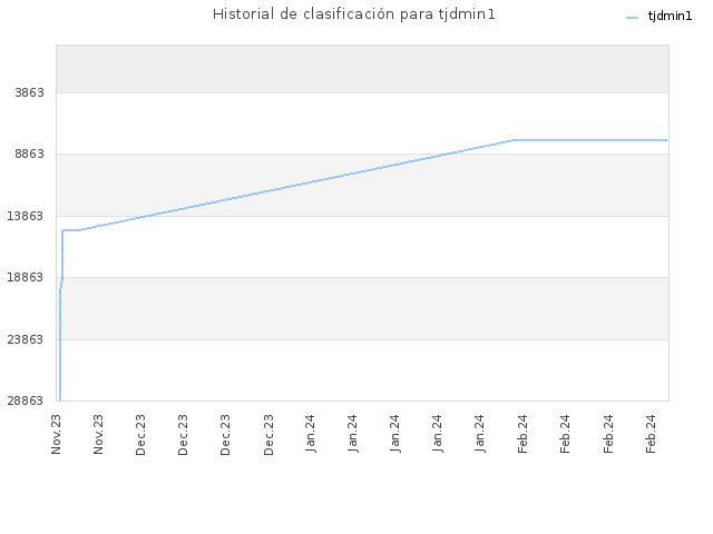 Historial de clasificación para tjdmin1