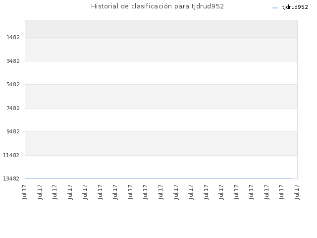 Historial de clasificación para tjdrud952