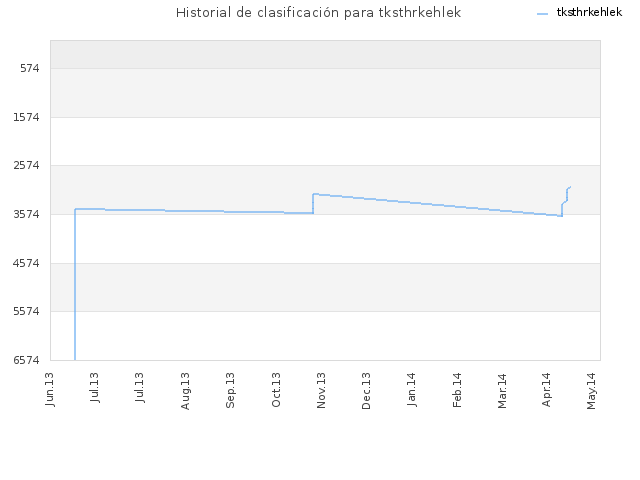 Historial de clasificación para tksthrkehlek