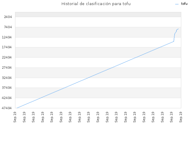 Historial de clasificación para tofu