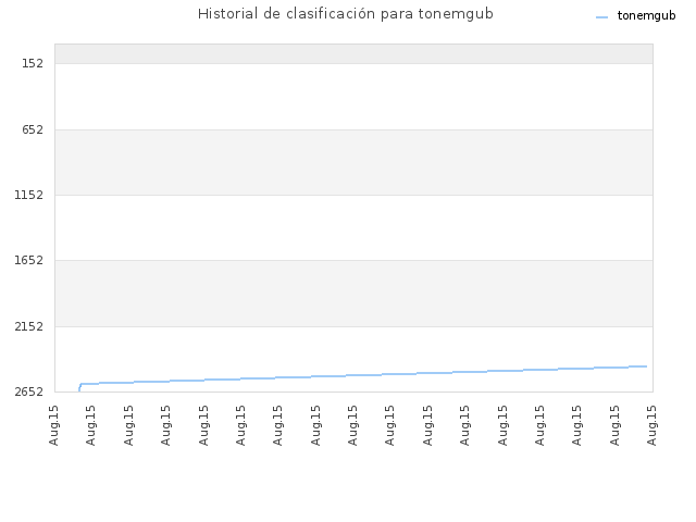 Historial de clasificación para tonemgub