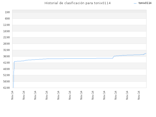 Historial de clasificación para tonix0114
