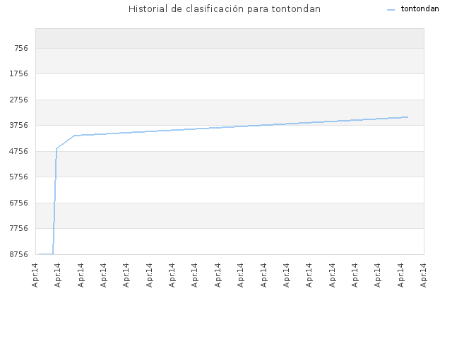 Historial de clasificación para tontondan