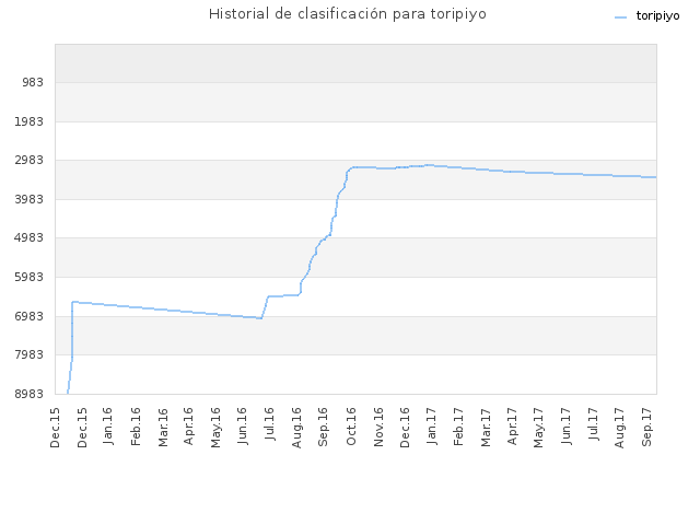 Historial de clasificación para toripiyo