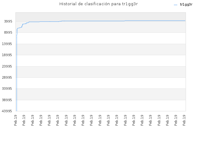Historial de clasificación para tr1gg3r