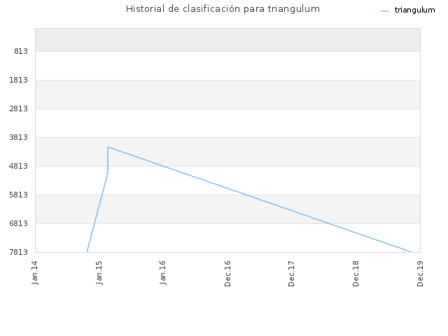 Historial de clasificación para triangulum