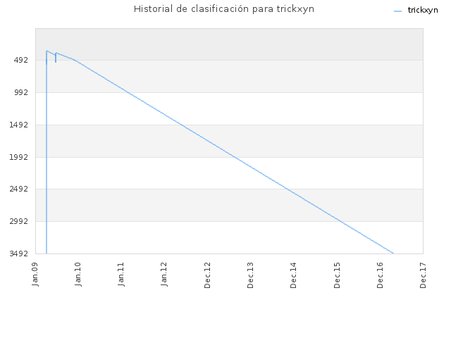 Historial de clasificación para trickxyn