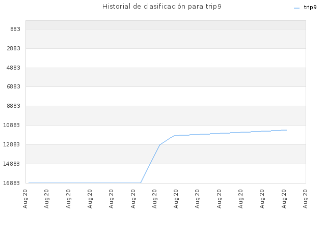 Historial de clasificación para trip9