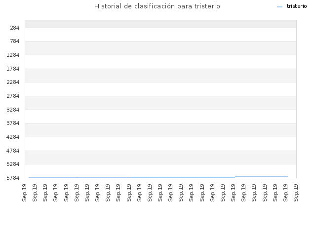 Historial de clasificación para tristerio